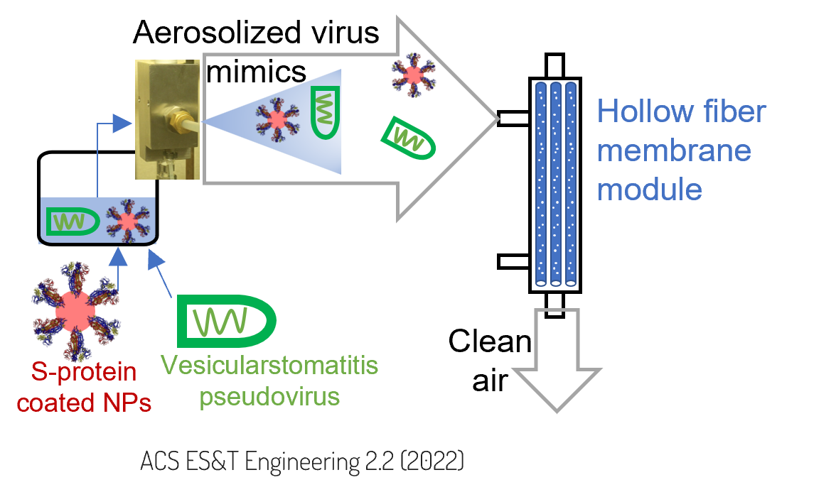 Membrane air filtration overview, see Baldridge et al 2022